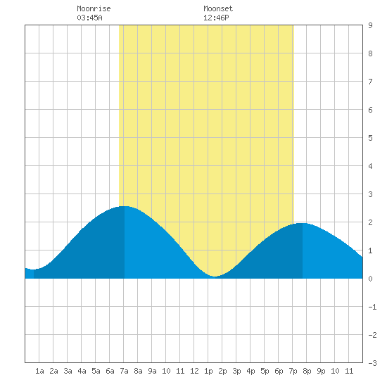 Noyack Bay tide chart for Saturday, March 26, 2022