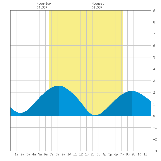 Noyack Bay tide chart for Sunday, March 27, 2022