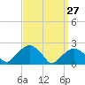 Noyack Bay tide chart for Sunday, March 27, 2022