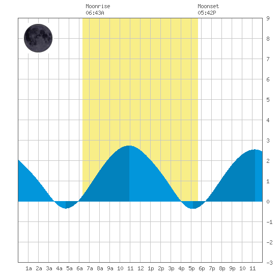 Noyack Bay tide chart for Wednesday, March 2, 2022