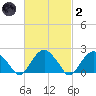 Noyack Bay tide chart for Wednesday, March 2, 2022