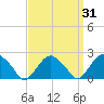 Noyack Bay tide chart for Thursday, March 31, 2022