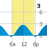 Noyack Bay tide chart for Thursday, March 3, 2022