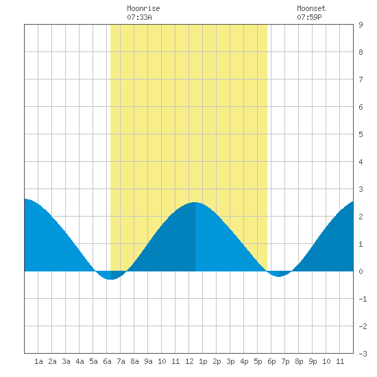 Noyack Bay tide chart for Friday, March 4, 2022