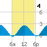 Noyack Bay tide chart for Friday, March 4, 2022