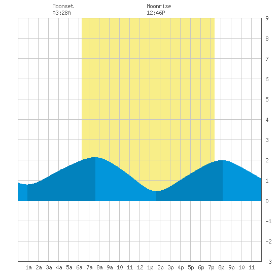 Noyack Bay tide chart for Sunday, April 10, 2022