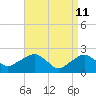 Noyack Bay tide chart for Monday, April 11, 2022