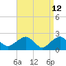 Noyack Bay tide chart for Tuesday, April 12, 2022