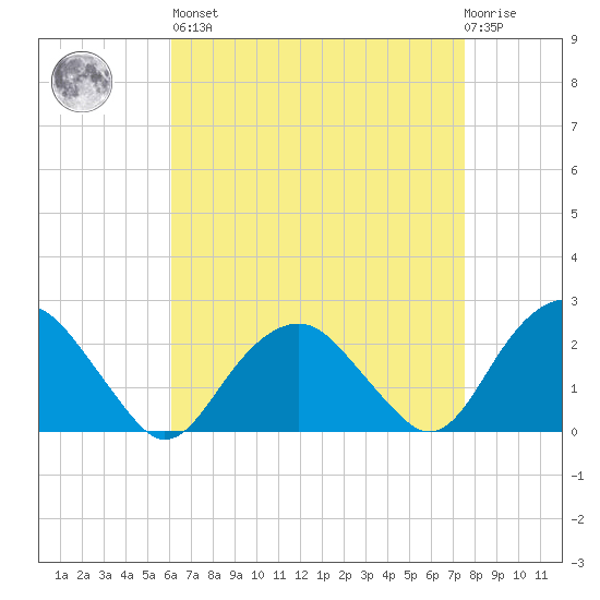 Noyack Bay tide chart for Saturday, April 16, 2022