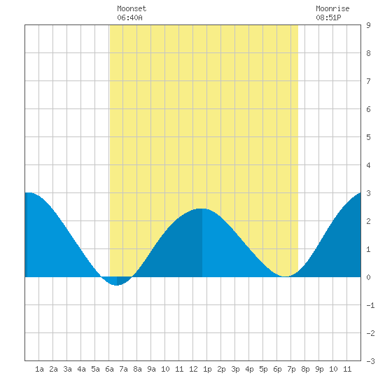 Noyack Bay tide chart for Sunday, April 17, 2022