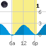 Noyack Bay tide chart for Friday, April 1, 2022