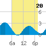 Noyack Bay tide chart for Wednesday, April 20, 2022
