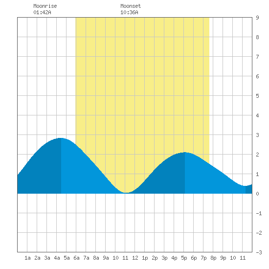Noyack Bay tide chart for Friday, April 22, 2022