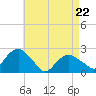 Noyack Bay tide chart for Friday, April 22, 2022