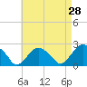 Noyack Bay tide chart for Thursday, April 28, 2022