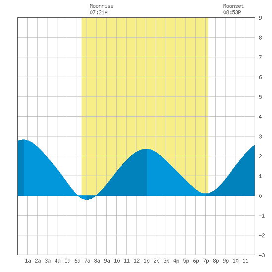 Noyack Bay tide chart for Saturday, April 2, 2022
