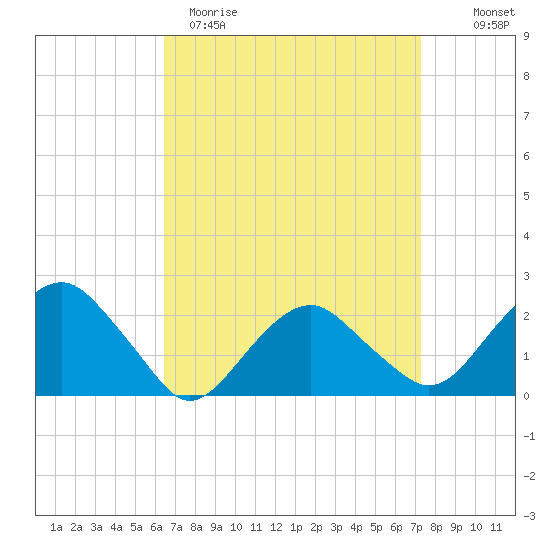 Noyack Bay tide chart for Sunday, April 3, 2022