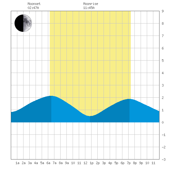 Noyack Bay tide chart for Saturday, April 9, 2022