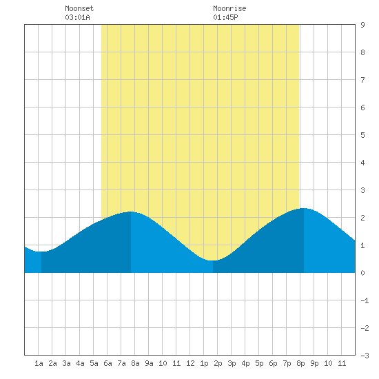 Noyack Bay tide chart for Tuesday, May 10, 2022