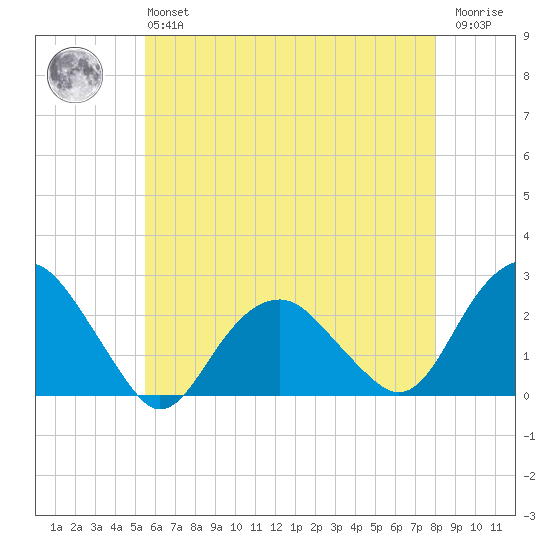 Noyack Bay tide chart for Monday, May 16, 2022