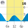 Noyack Bay tide chart for Monday, May 16, 2022