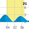 Noyack Bay tide chart for Saturday, May 21, 2022