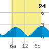Noyack Bay tide chart for Tuesday, May 24, 2022