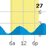 Noyack Bay tide chart for Friday, May 27, 2022