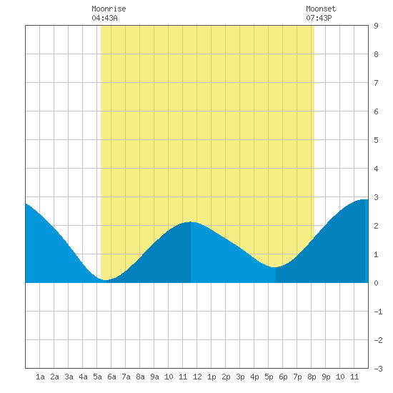 Noyack Bay tide chart for Sunday, May 29, 2022