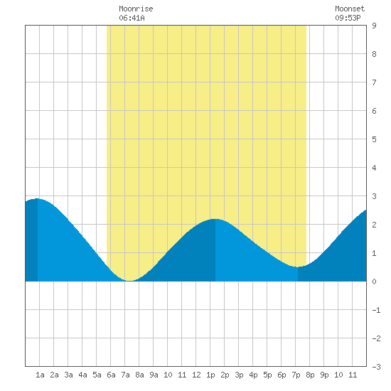 Noyack Bay tide chart for Monday, May 2, 2022