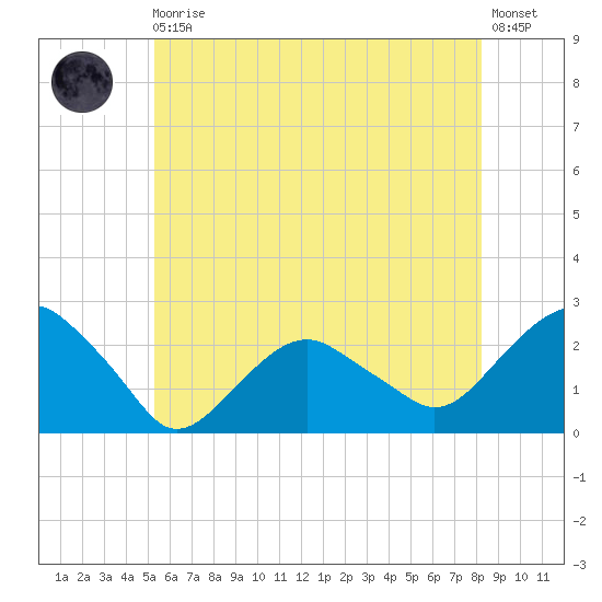 Noyack Bay tide chart for Monday, May 30, 2022