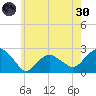 Noyack Bay tide chart for Monday, May 30, 2022