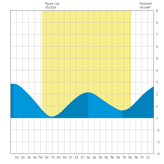 Noyack Bay tide chart for Tuesday, May 31, 2022