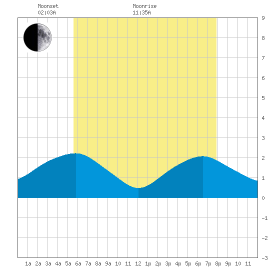 Noyack Bay tide chart for Sunday, May 8, 2022