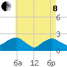 Noyack Bay tide chart for Sunday, May 8, 2022
