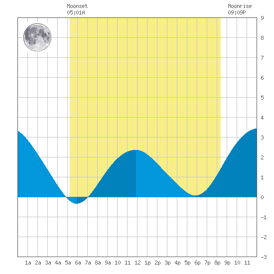Noyack Bay tide chart for Tuesday, June 14, 2022