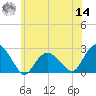 Noyack Bay tide chart for Tuesday, June 14, 2022