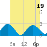Noyack Bay tide chart for Sunday, June 19, 2022