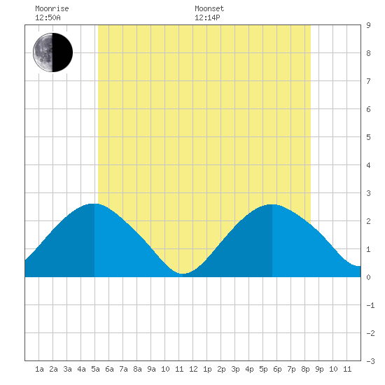 Noyack Bay tide chart for Monday, June 20, 2022
