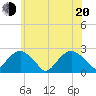 Noyack Bay tide chart for Monday, June 20, 2022