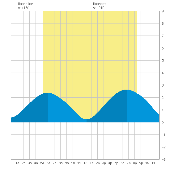 Noyack Bay tide chart for Tuesday, June 21, 2022