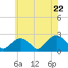 Noyack Bay tide chart for Wednesday, June 22, 2022