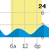 Noyack Bay tide chart for Friday, June 24, 2022