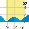 Noyack Bay tide chart for Monday, June 27, 2022