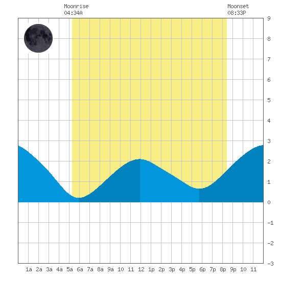 Noyack Bay tide chart for Tuesday, June 28, 2022