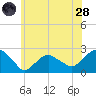 Noyack Bay tide chart for Tuesday, June 28, 2022