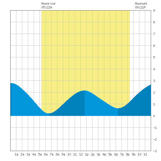 Noyack Bay tide chart for Wednesday, June 29, 2022