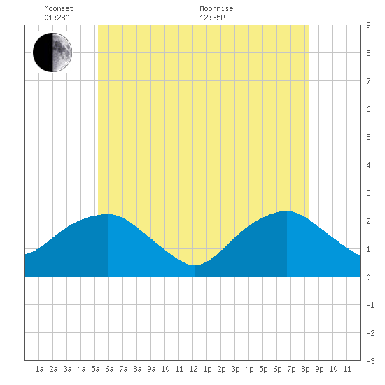 Noyack Bay tide chart for Tuesday, June 7, 2022