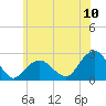 Noyack Bay tide chart for Sunday, July 10, 2022