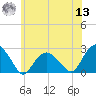 Noyack Bay tide chart for Wednesday, July 13, 2022